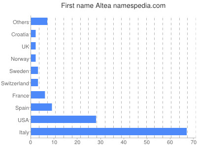 Given name Altea