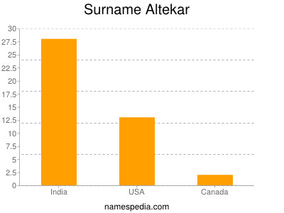 Familiennamen Altekar