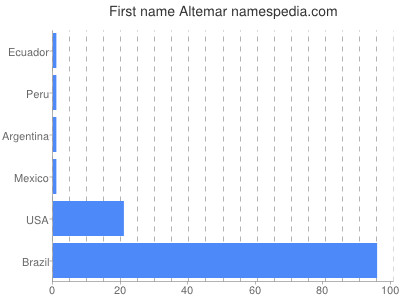 Vornamen Altemar