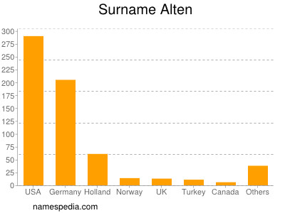 Surname Alten