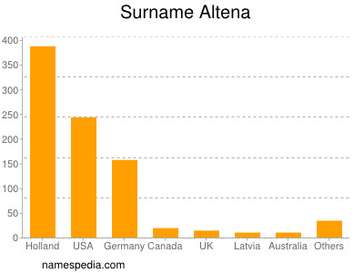 Familiennamen Altena