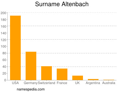 Familiennamen Altenbach