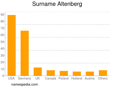 Familiennamen Altenberg