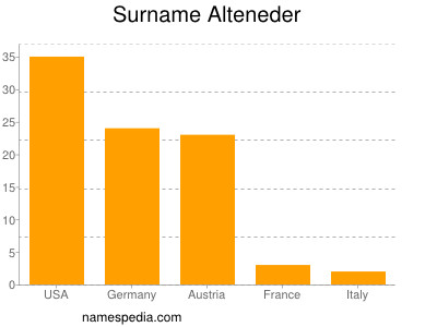 Surname Alteneder