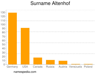 Familiennamen Altenhof