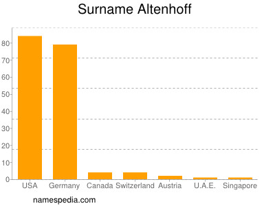 nom Altenhoff