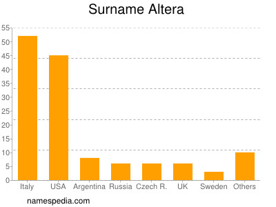 Familiennamen Altera