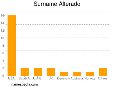 Familiennamen Alterado