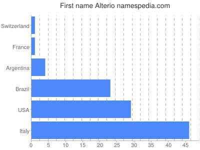 Given name Alterio