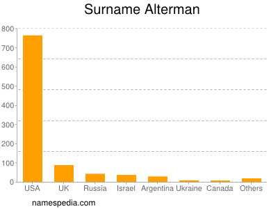 Familiennamen Alterman