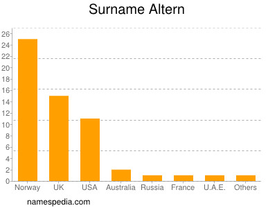 Surname Altern