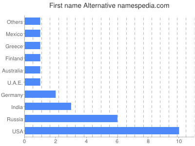 Given name Alternative