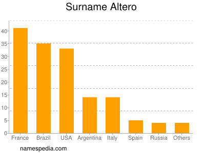 Surname Altero