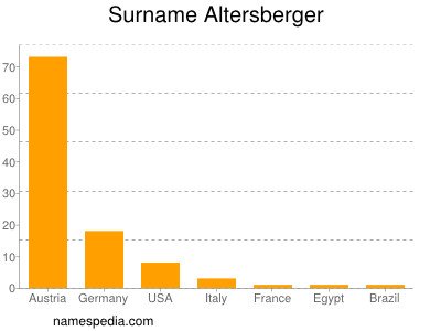 Familiennamen Altersberger