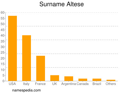 nom Altese