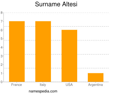 Familiennamen Altesi