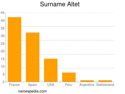 Familiennamen Altet