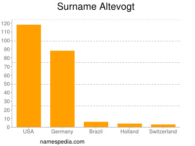 Familiennamen Altevogt