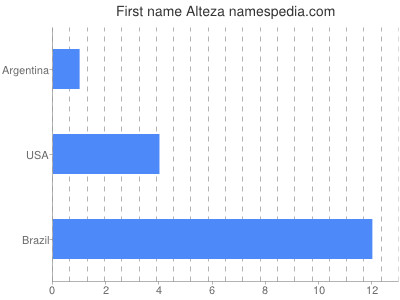 Vornamen Alteza