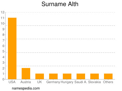 Surname Alth