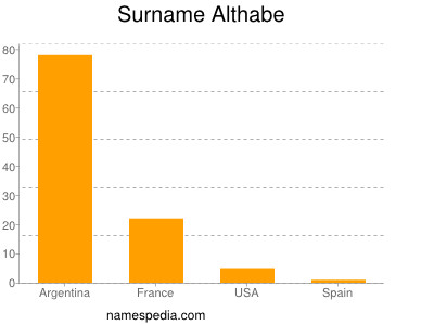 Surname Althabe