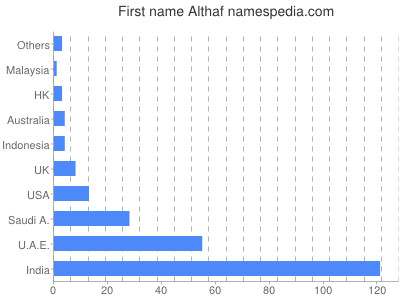 Given name Althaf