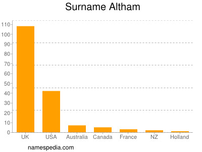 Familiennamen Altham