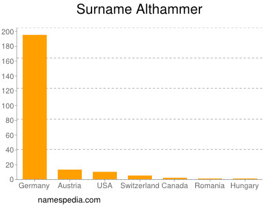 Surname Althammer