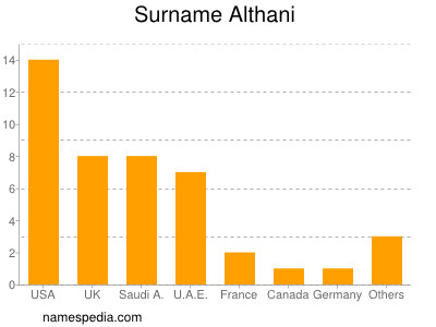 nom Althani