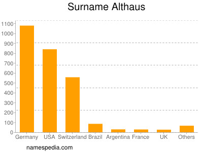 Familiennamen Althaus