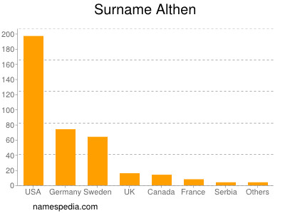 Familiennamen Althen