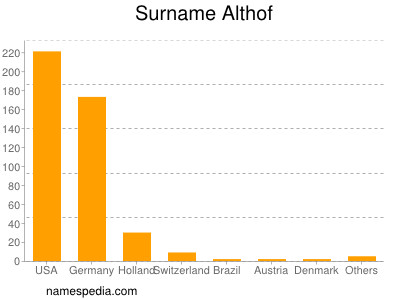 Familiennamen Althof