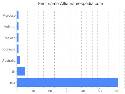 Vornamen Altia