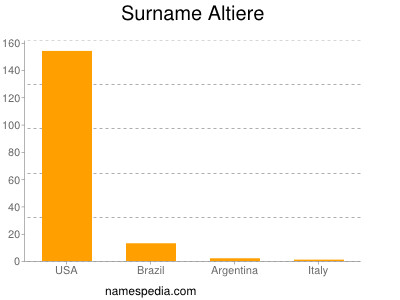 Familiennamen Altiere