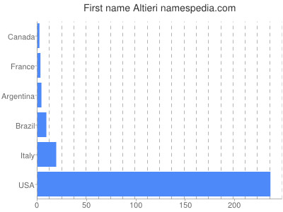 Given name Altieri