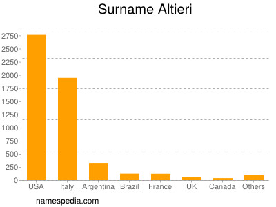 Familiennamen Altieri