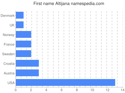 Vornamen Altijana