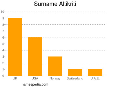 Familiennamen Altikriti