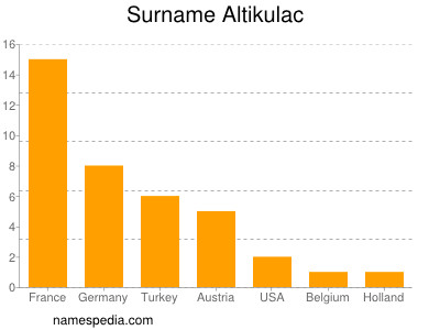 Surname Altikulac