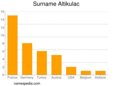 Familiennamen Altikulac