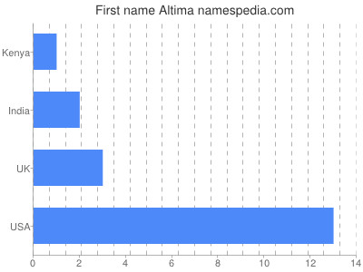 Vornamen Altima