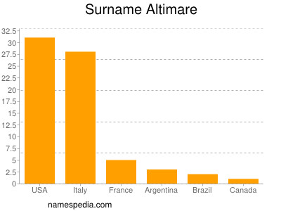 Familiennamen Altimare