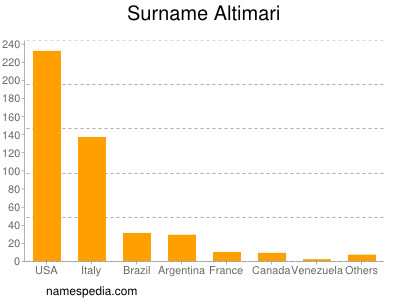 Familiennamen Altimari