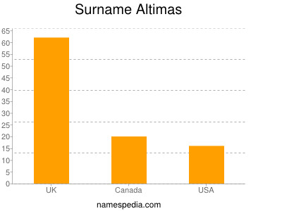 Familiennamen Altimas