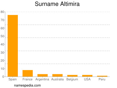 Familiennamen Altimira