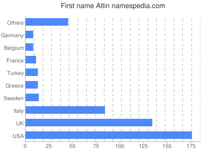 Given name Altin