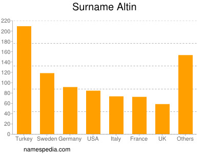 Familiennamen Altin