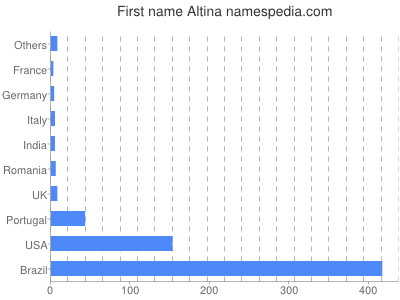 Vornamen Altina