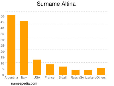 Familiennamen Altina