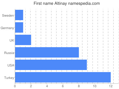 Given name Altinay